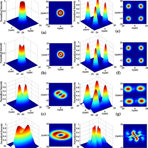 Cross Sections Y 0 Of Normalized Intensity Of A Vchgb Propagating