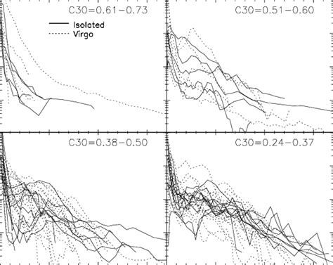 Hα Profiles Normalized By R 24 Binned By C30 Of The Indicated