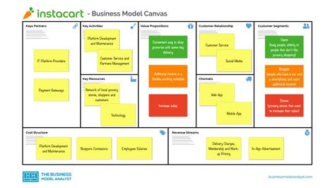 Business Model Canvas Examples - Buiness Model Example List