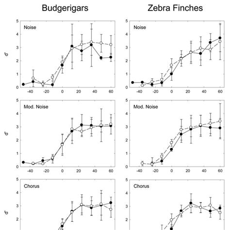 Mean Psychometric Functions For Budgerigars Left Column And Zebra