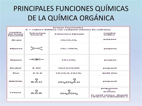 Ppt Principales Funciones QuÍmicas De La QuÍmica OrgÁnica Powerpoint Presentation Id4154525