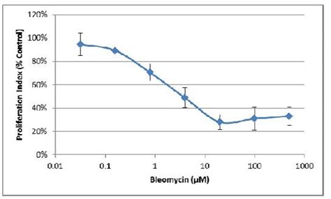 Cultrex D Spheroid Colorimetric Proliferation Viability Assay Protocol