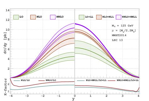 Higgs Rapidity Distributions For Fixed Order Leftpanel And Resummed