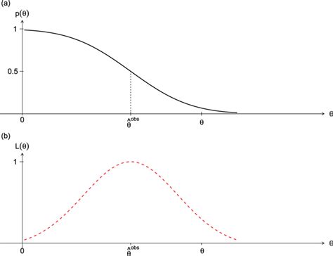 The upper graph presents the p-value function and the lower graph the ...