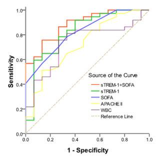 Roc Curves For Apache Ii Scores Wbcs Sofa Scores And Strem Levels