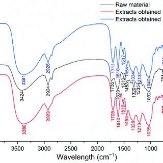 Ftir Spectrum Analysis Of The Raw Materials And Extracts Obtained By