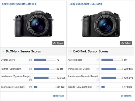 Sony RX10 II Sensor Review At DxOMark Improved Sensor Performance