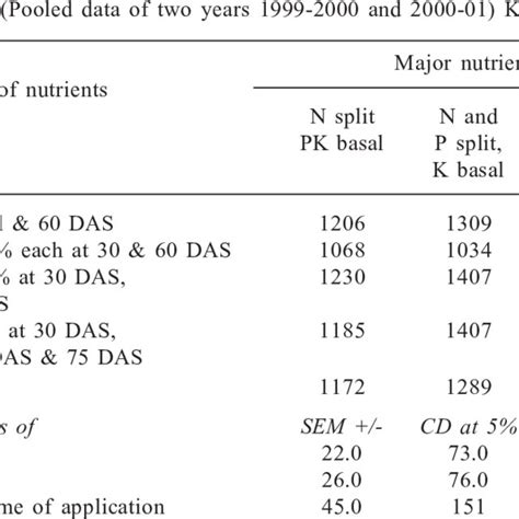 Seed Cotton Yield As Influenced By Split Application Of Npk Nutrients