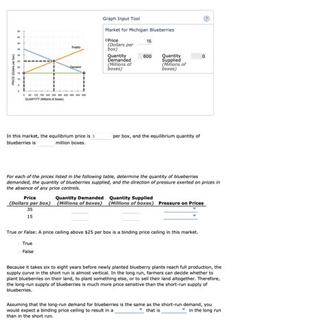 Solved Graph Input Tool Market For Michigan Blueberries Chegg