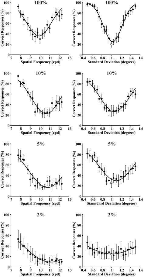 Mean Psychometric Functions For Spatial Frequency Discrimination And