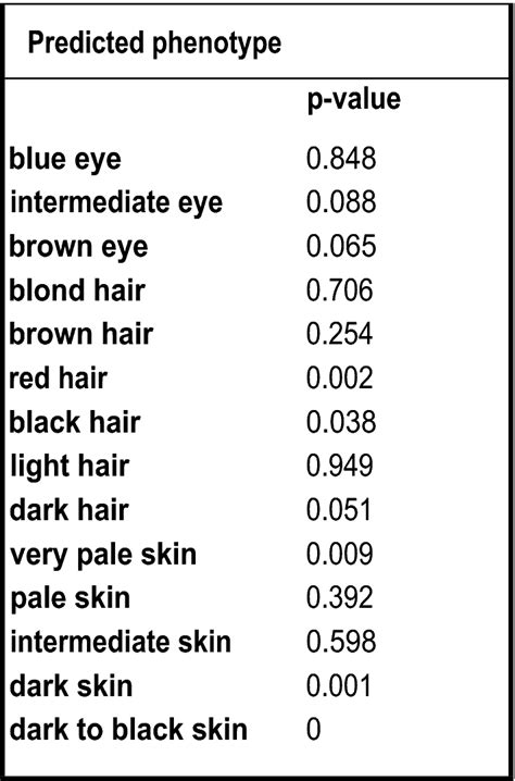 Example Prediction Result Taken From HirisPlex S DNA Phenotyping