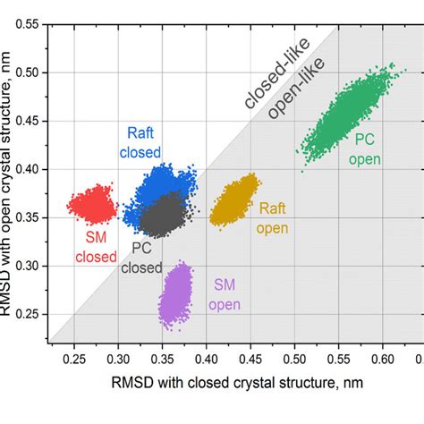 Root Mean Square Deviations Rmsds Of The Tm Region With Closed And