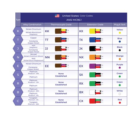What Do The Thermocouple Wire Color Codes Mean