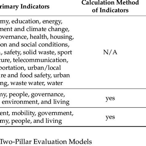 Existing Smart City Evaluation Models Based On Critical Factors