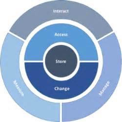 IAM Reference Architecture - TechVision Research