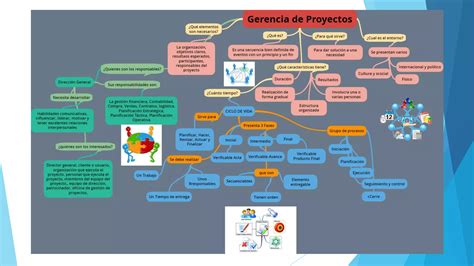 Mapa Conceptual Gerencia De Proyectos Ppt