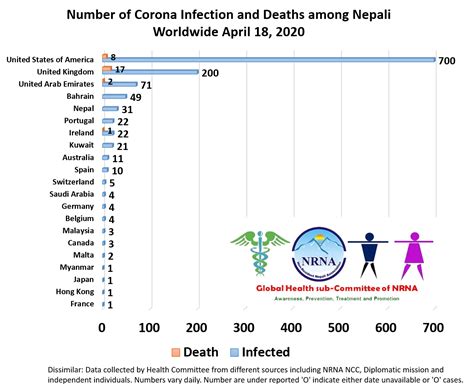 कोरोनाबाट विश्वभर २८ नेपालीको मृत्यु १२ सय बढी संक्रमित Dcnepal
