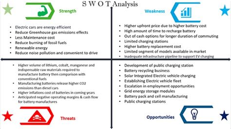 Are Electric Vehicles A Sustainable Disruptive Business Model