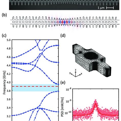 Driving The Optomechanical OM Crystal Cavity To The Phonon Lasing