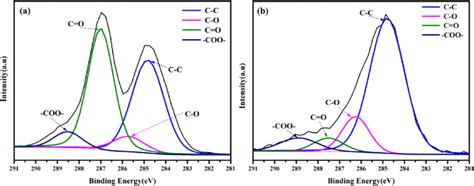 C1s Xps Spectra Of A Go And B Gonhap Download Scientific Diagram