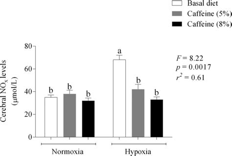 Cerebral Metabolites Of Nitric Oxide NOx Levels Of Nile Tilapia