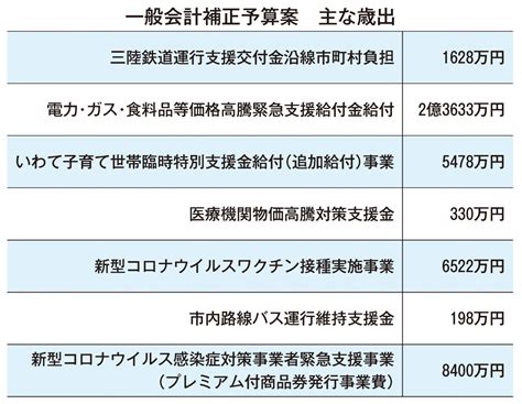 Web東海新報｜家計や事業者支援へ4・6億円 一般会計補正予算案 第2弾のプレミアム付商品券も