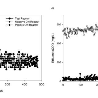 Schematic Overview Of Sequencing Batch Reactors Sbrs Set Up