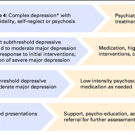 Delivery Of Intervention Corresponding To The Stepped Care Model