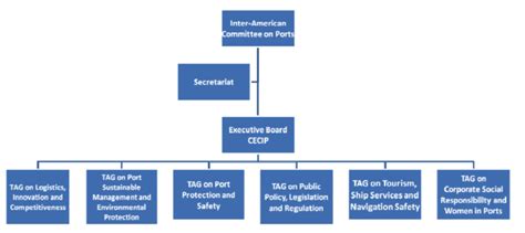 Cip Estructura Eng Inter American Committee On Ports Cip