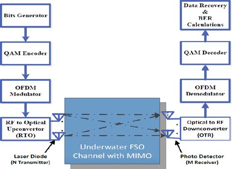 Figure From Next Generation Uwoc System Based On Mimo And Qam Ofdm