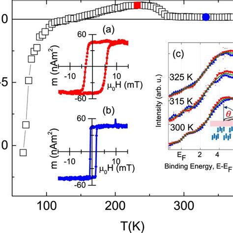 Electric Hysteresis Of Hall Like Signal Vxy Versus Vg Hysteresis Loops Download Scientific