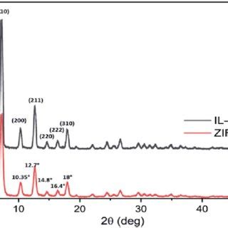 EIS Based Analysis For BMIM BF 4 ZIF 8 Modified Electrodeelectrolyte