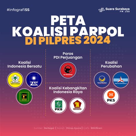 Peta Koalisi Parpol Di Pilpres