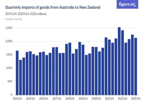 Quarterly Imports Of Goods From Australia To New Zealand Figure Nz