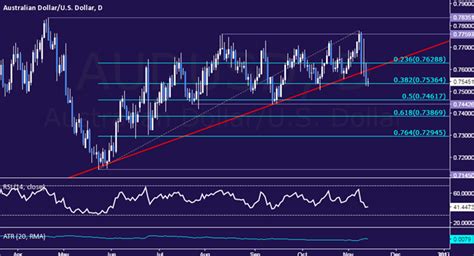 AUD/USD Technical Analysis: Major Trend Change in Progress?