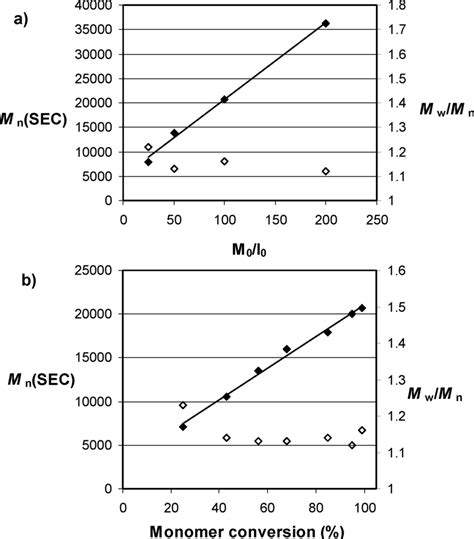 A Plot Of Number Average Molar Mass M N And Polydispersity Index