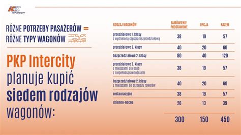 Tak Maj Wygl Da Nowe Wagony Pkp Intercity Wizualizacje Portal