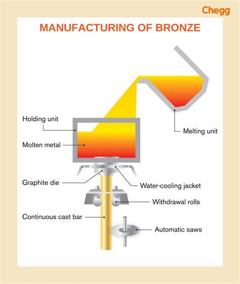 Bronze is an Alloy of Strength: 5 Powerful Types & Benefits