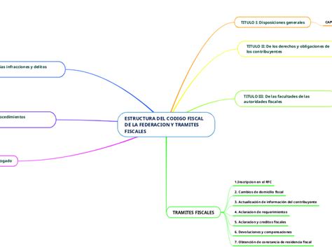 Estructura Del Codigo Fiscal De La Federac Mind Map