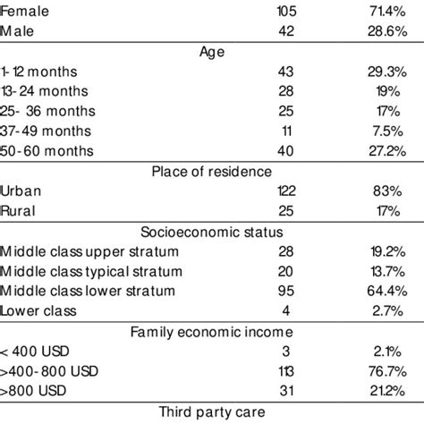 Sex Age Place Of Residence And Socioeconomic Status Download