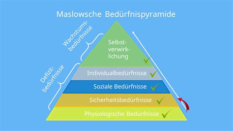 Beduerfnispyramide Von Maslow Arbeitsblatt