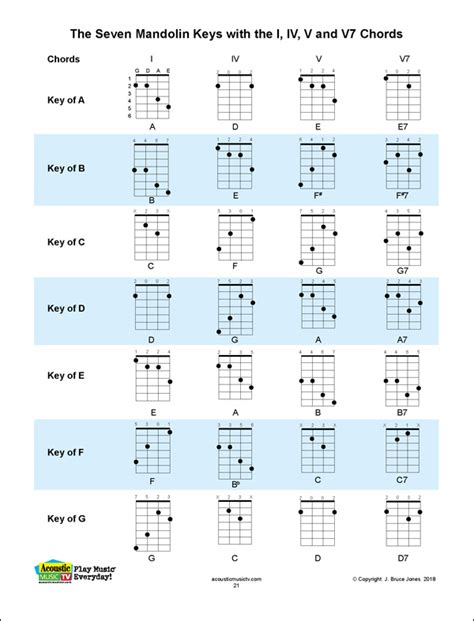 Chord Fingerings for the Seven Mandolin Keys with the I, IV, V and the V7th Chords - Acoustic ...