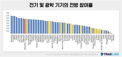 한국 It 공급망이 위험하다 공급망 재편 대응 위한 수출다변화 산업경쟁력 강화 절실 트레드링스 블로그