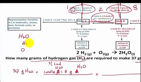 How To Use A Stoichiometry Flowchart To Convert From Gram A To Gram B Youtube