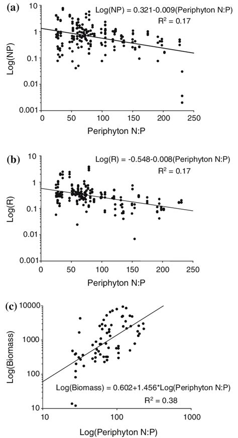 Statistical Relationship Between Periphyton N P Ratios And Periphyton