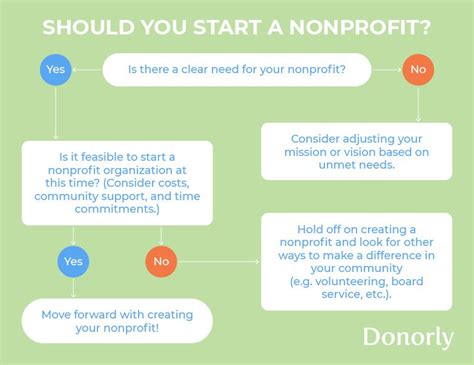 Donorly — How To Start A Nonprofit Organization A Step By Step Guide