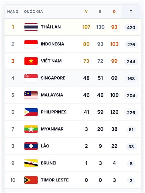 Updated SEA Games 33 medal standings on December 19th.