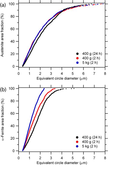 Cumulative Distribution Function Of A Austenite And B Ferrite