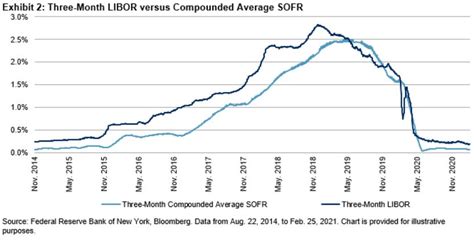 Understanding SOFR S P Global