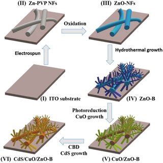 Xrd Patterns Of Zno B Cuo Zno B And Cds Cuo Zno B Structures